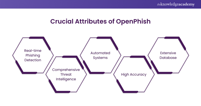 Crucial Attributes of OpenPhish