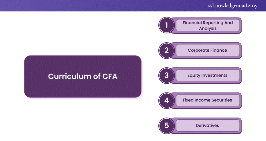 Curriculum of CFA