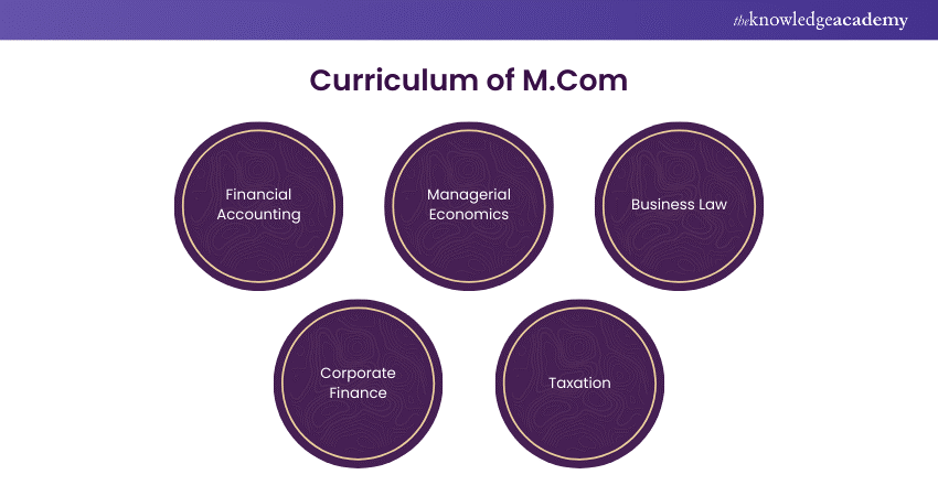 Curriculum of M.Com