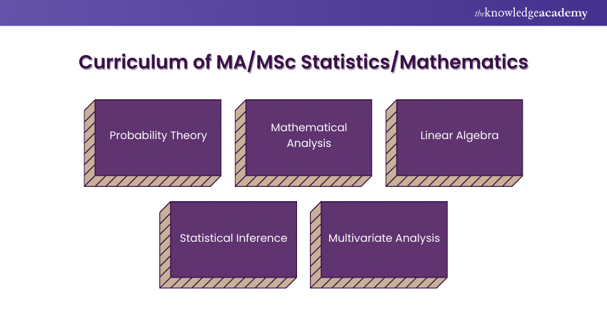 Curriculum of MA and MSc Statistics and Mathematics