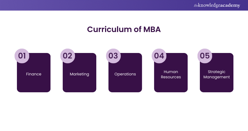 Curriculum of MBA