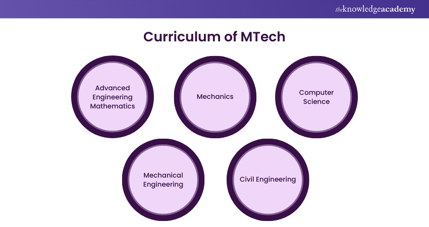 Curriculum of MTech