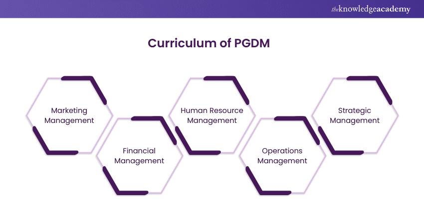 Curriculum of PGDM