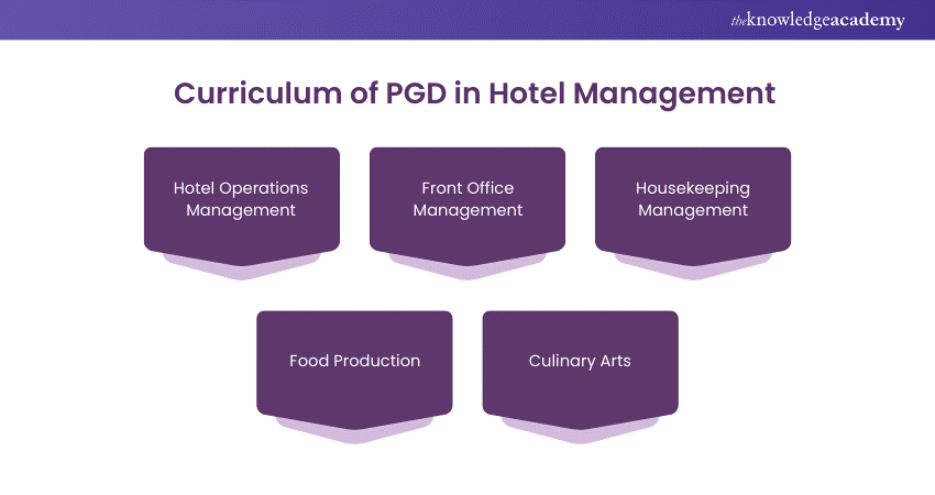 Curriculum of PGD in Hotel Management