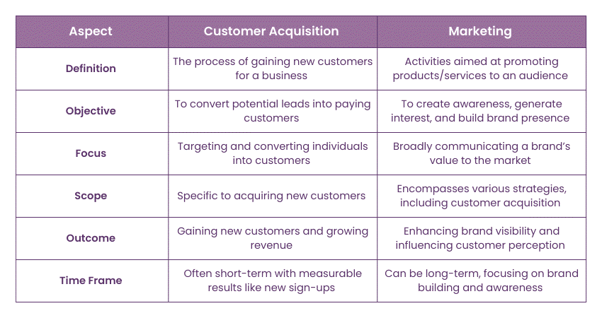 Customer Acquisition vs Marketing