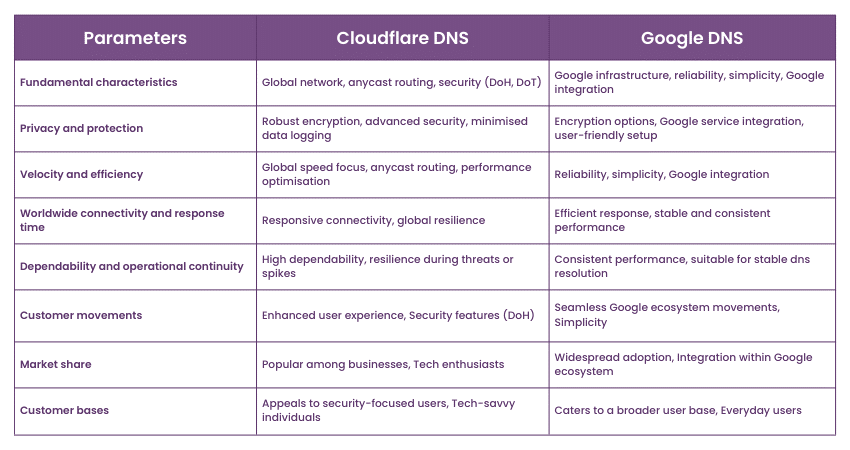 Customer bases 