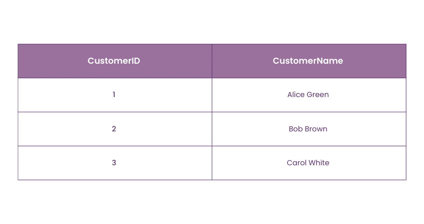 Customers Table Entity Integrity Constraint