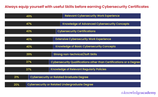  Skills beneficial for cybersecurity certification