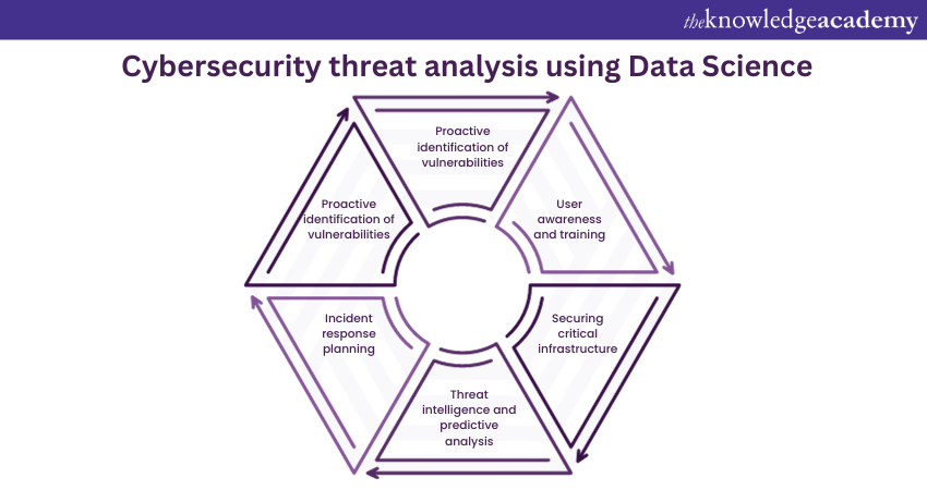 Cybersecurity threat analysis using Data Science