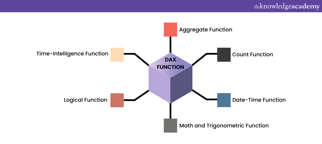 DAX Functions and Types