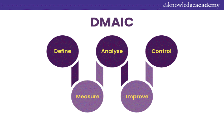 Are you eager to streamline your organisation's processes and boost overall efficiency? If so, you've likely come across the powerful methodology known as Lean Six Sigma. In this blog, we will delve into the intricacies of how to implement Lean Six Sigma successfully within your business or project.   Lean Six Sigma marries Lean principles, focusing on waste reduction, with Six Sigma's precision in defect reduction, yielding a potent approach to organisational improvement. It's a methodology proven to deliver remarkable results across industries, irrespective of size or sector. This blog will simplify the Lean Six Sigma journey, offering actionable steps, real-world examples, and valuable insights, equipping you to lead your organisation toward efficiency, growth, and excellence.   <H2>Table of Contents  1.	Understanding Lean Six Sigma  2.	Building a Strong Foundation  3.	Define Phase  4.	Measure Phase  5.	Analyse Phase  6.	Improve Phase  7.	Control Phase  8.	Continuous Improvement  9.	Conclusion  <H2> Understanding Lean Six Sigma  To effectively implement Lean Six Sigma, it's crucial to grasp the foundational principles that underpin this powerful methodology. At its core, Lean Six Sigma is a data-driven approach aimed at improving processes, eliminating waste, and enhancing overall quality. It blends two distinct philosophies: Lean and Six Sigma.  Lean, inspired by the Toyota Production System, emphasises the identification and elimination of non-value-added activities or waste in processes. These wastes can take many forms, such as unnecessary waiting times, overproduction, excess inventory, or defects. Lean principles aim to optimise process flow, reduce cycle times, and minimise resource utilisation, all with the goal of delivering maximum value to customers.  On the other hand, Six Sigma focuses on reducing variation and defects in processes to achieve near-perfect quality. It employs a structured problem-solving methodology, typically characterised by the DMAIC (Define, Measure, Analyse, Improve, Control) or DMADV (Define, Measure, Analyse, Design, Verify) framework. Six Sigma aims to bring processes to a state where they produce fewer than 3.4 defects per million opportunities, resulting in higher customer satisfaction and cost savings. 