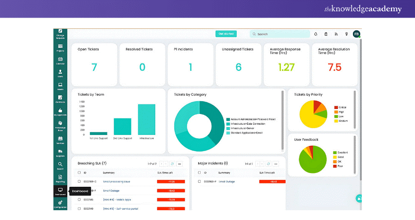 Dashboard of HaloITSM