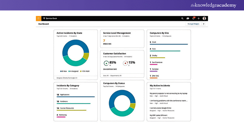 Dashboard of SolarWinds Service Desk