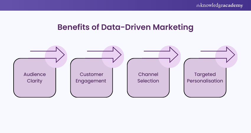 Data-Driven Marketing’s Advantages