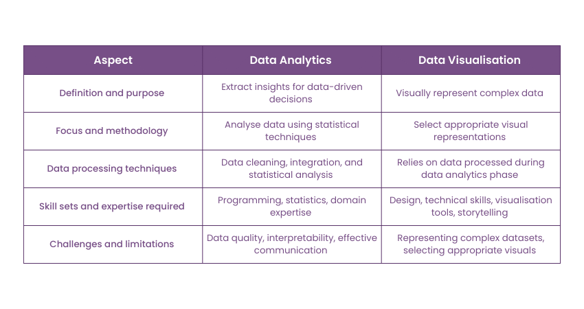 Data Analytics and Visualisation Key differences