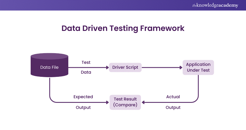 Data Driven Testing Framework