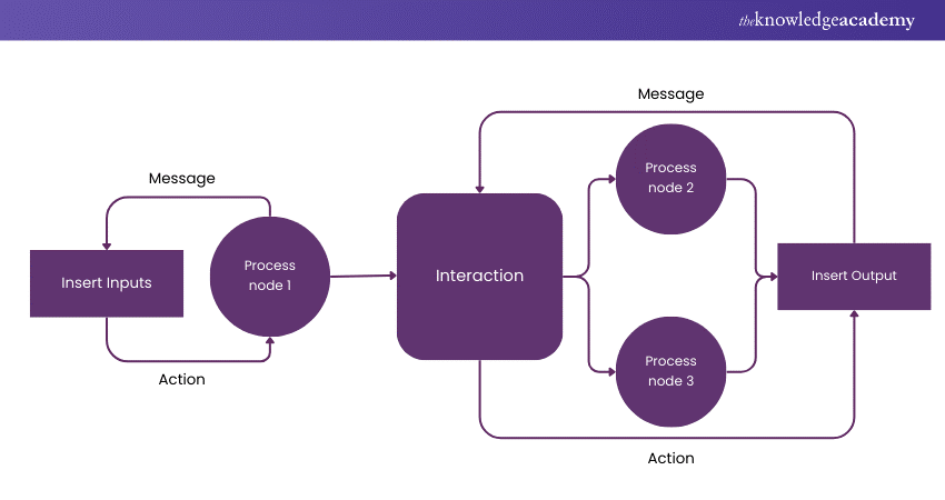 Data Flow Diagram