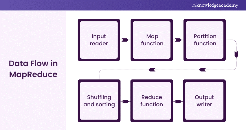 Data Flow in MapReduce