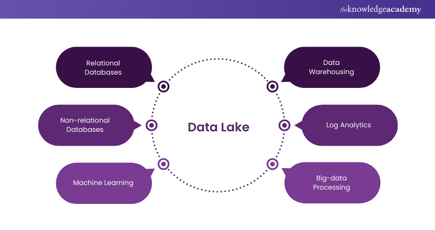 Data Lake