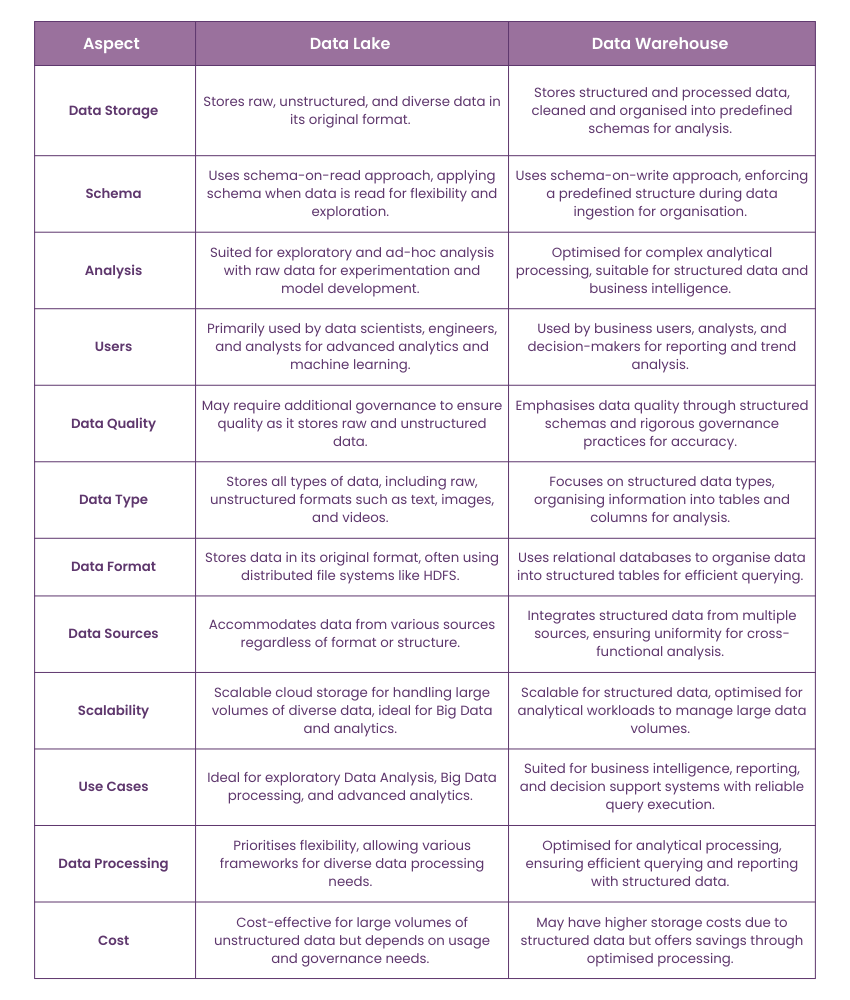 Data Lake vs Data Warehouse