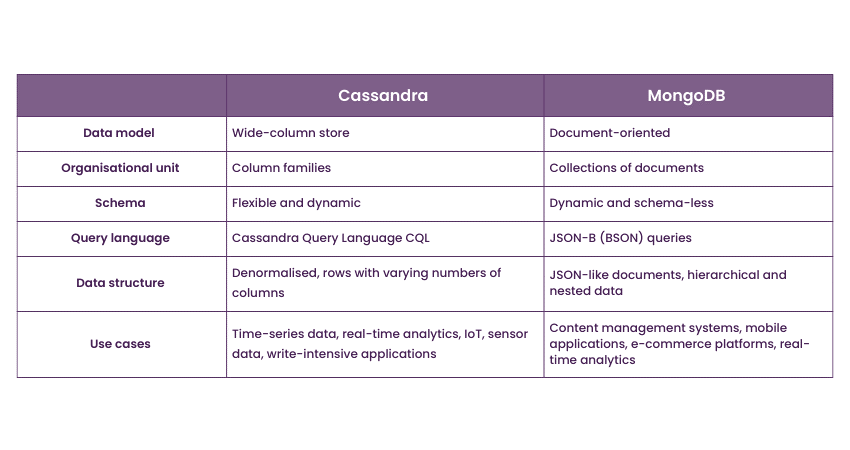 Cassandra Vs MongoDB: Key Differences