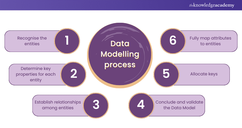 Data Modelling process