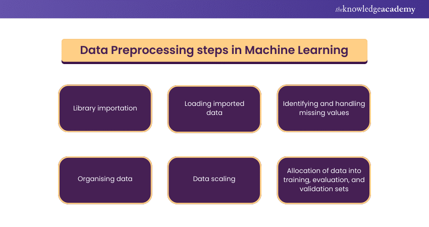 Data Preprocessing steps in Machine Learning 