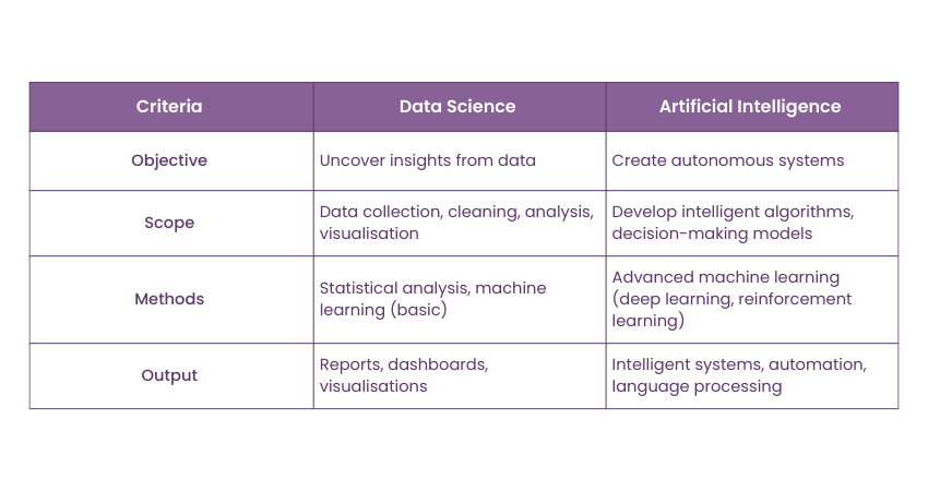 Data Science and Artificial Intelligence differences