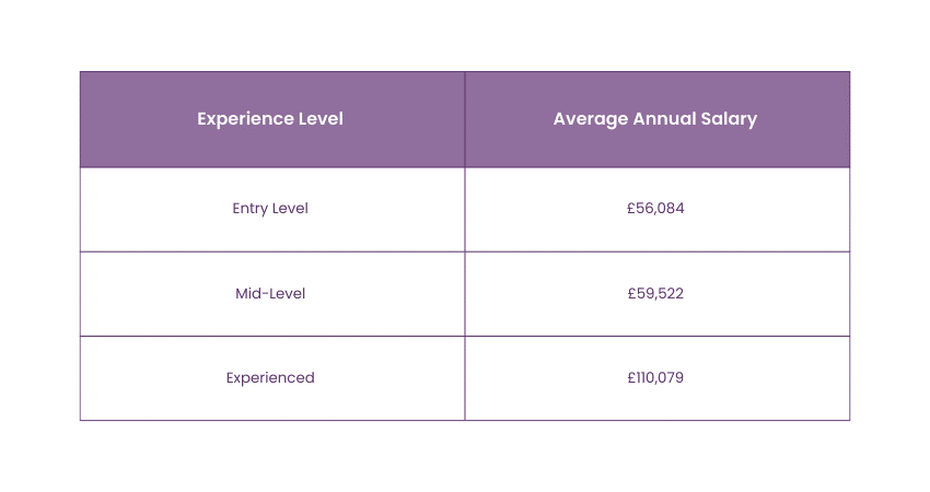 Data Scientist Salary based on experience level 