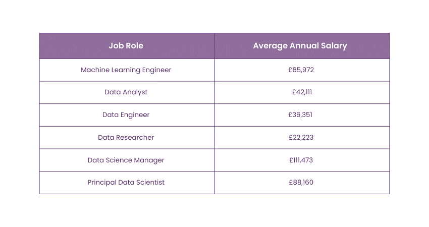 Data Scientist Salary based on job roles