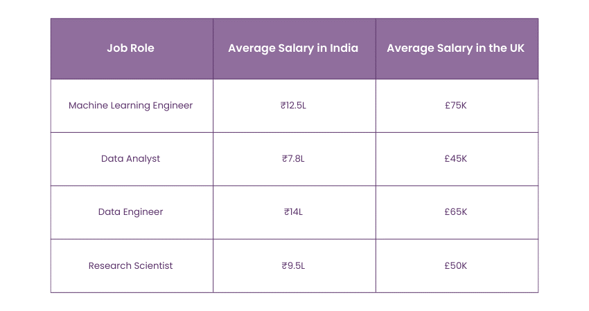 Data Scientist Salary in India vs the UK