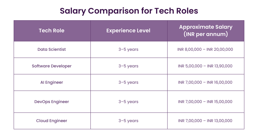 Data Scientist vs Other Tech Roles