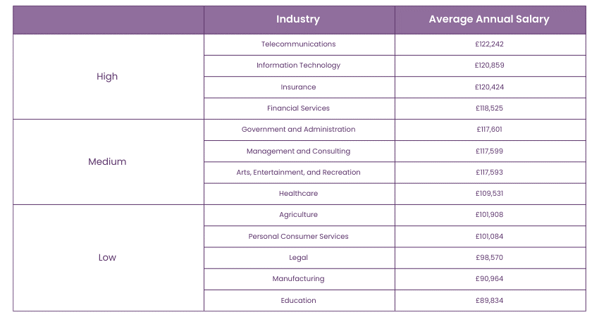 Data Scientists Salaries by Industry
