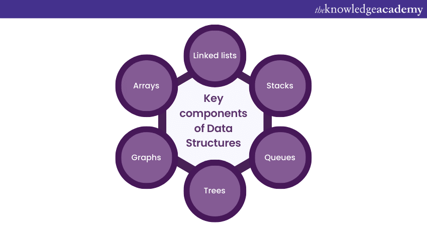 Data Structures and Algorithms: Key Data Structures