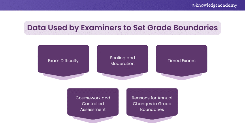 Data Used by Examiners to Set Grade Boundaries