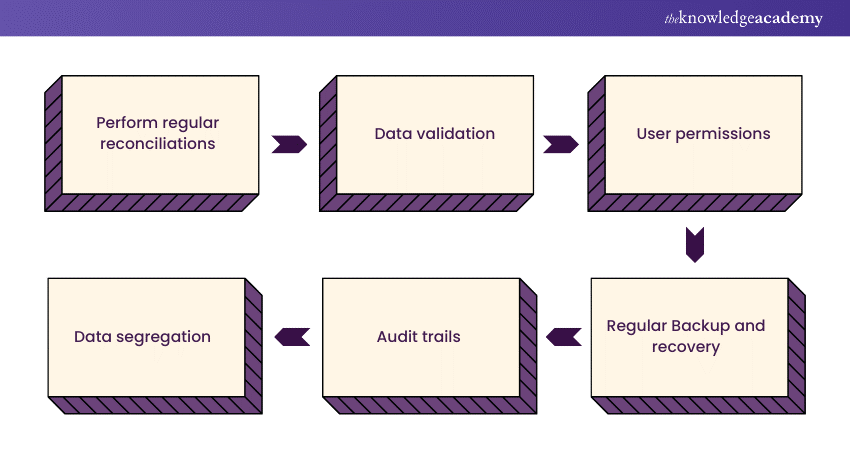 Data accuracy and integrity in Sage