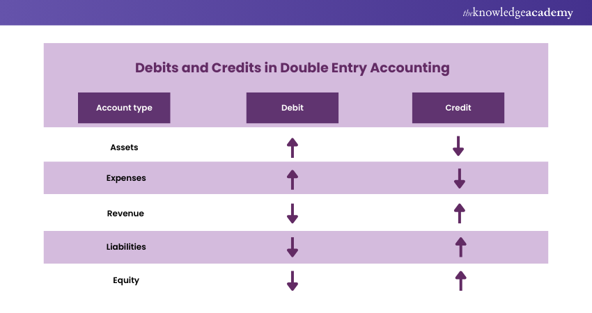 Debits and Credits