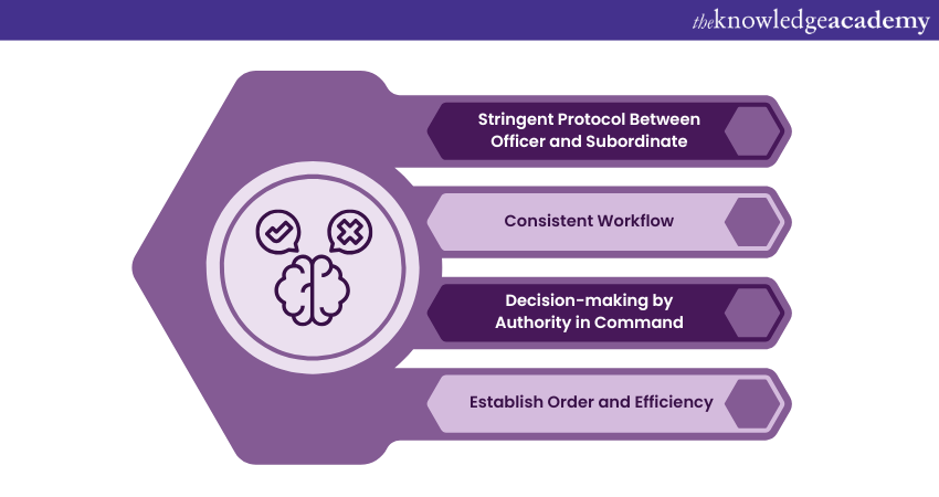 Decision-making Hierarchies