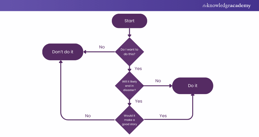 Decision Flowchart