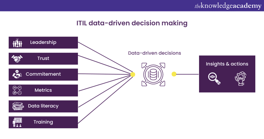 Decision making through ITIL