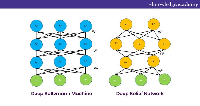 Deep Belief Networks (DBN)