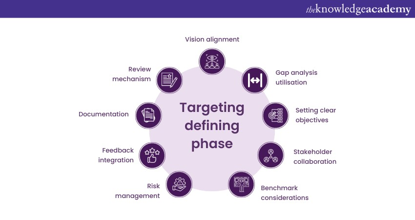 Defining the target capability phase of COBIT Implementation