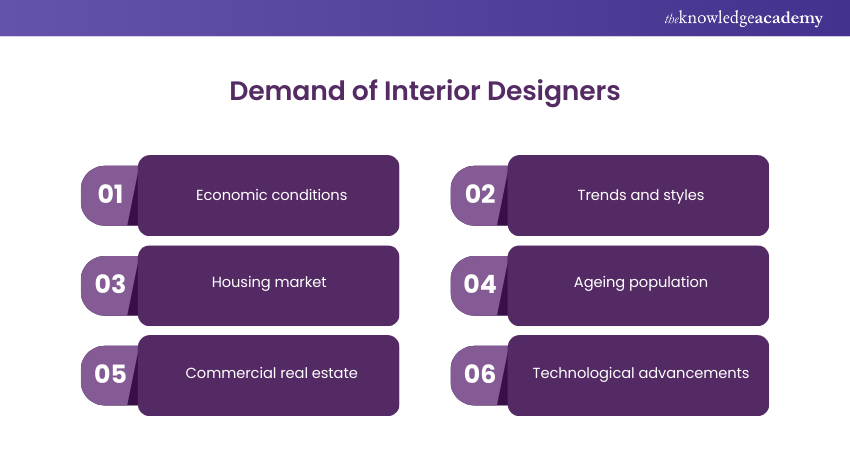 Demand for Interior Designers 