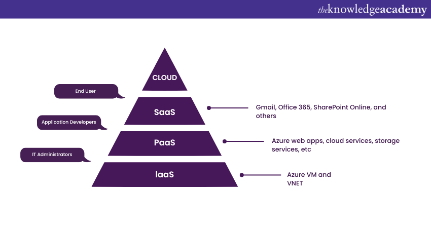 Deploying Models in Cloud Computing