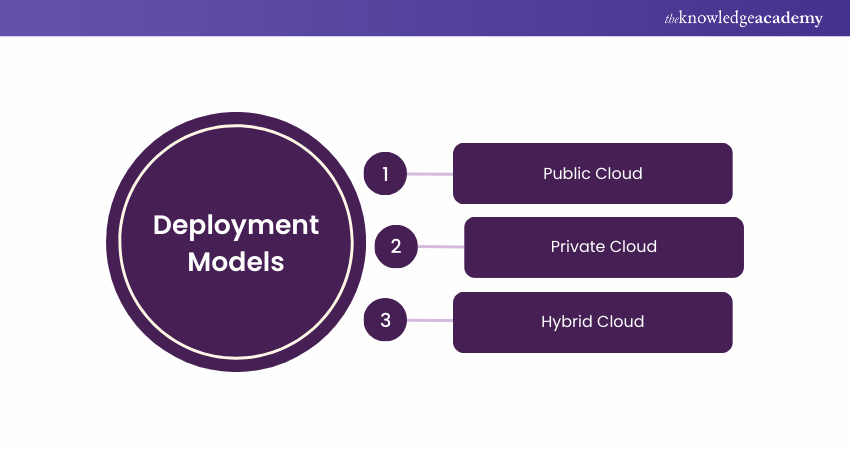 Deployment models