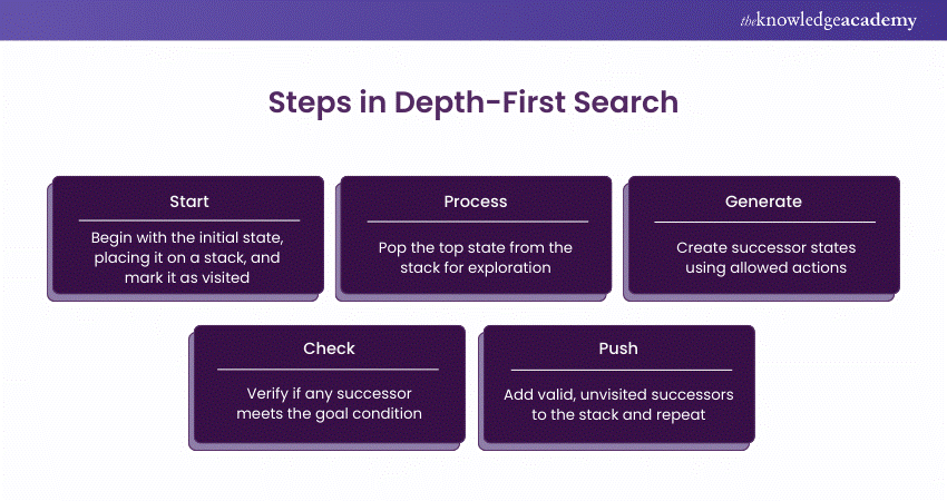 Depth-First Search (DFS) 