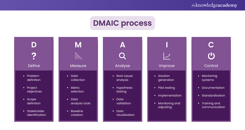 Describe the DMAIC process 