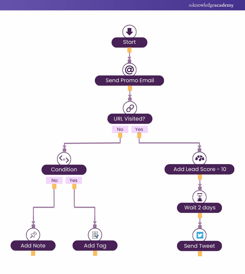 Design Flowcharts