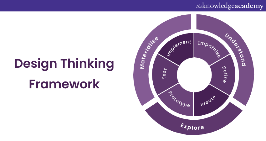 Design Thinking framework