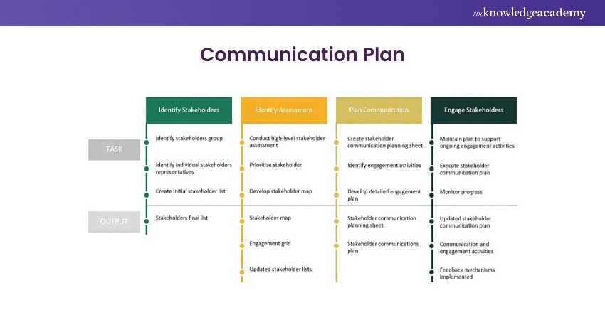 Design a Communication Plan